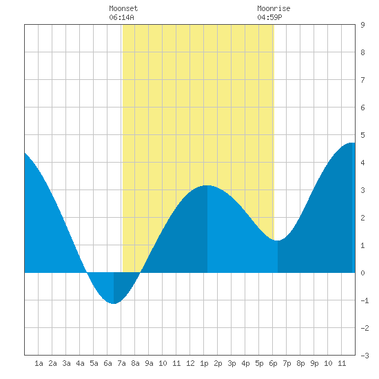 Indian Key tide chart for Saturday, January 31, 2026