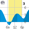Indian Key tide chart for Saturday, January 3, 2026