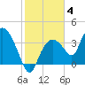 Indian Key tide chart for Sunday, January 4, 2026