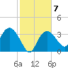 Indian Key tide chart for Wednesday, January 7, 2026