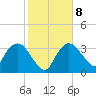 Indian Key tide chart for Thursday, January 8, 2026