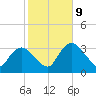 Indian Key tide chart for Friday, January 9, 2026