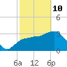 Indian Key tide chart for Tuesday, February 10, 2026