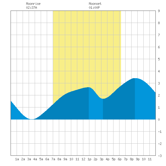 Indian Key tide chart for Wednesday, February 11, 2026