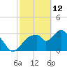 Indian Key tide chart for Thursday, February 12, 2026