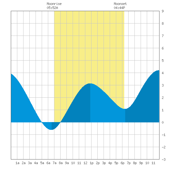 Indian Key tide chart for Sunday, February 15, 2026