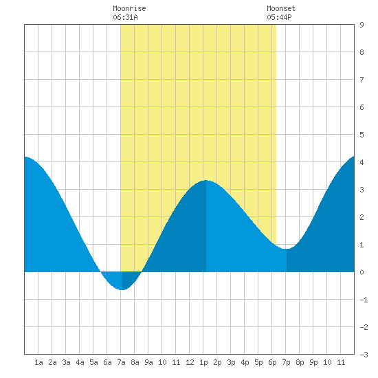 Indian Key tide chart for Monday, February 16, 2026