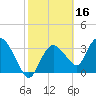 Indian Key tide chart for Monday, February 16, 2026