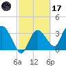 Indian Key tide chart for Tuesday, February 17, 2026