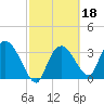 Indian Key tide chart for Wednesday, February 18, 2026