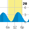 Indian Key tide chart for Friday, February 20, 2026