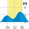 Indian Key tide chart for Monday, February 23, 2026