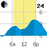 Indian Key tide chart for Tuesday, February 24, 2026