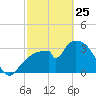 Indian Key tide chart for Wednesday, February 25, 2026