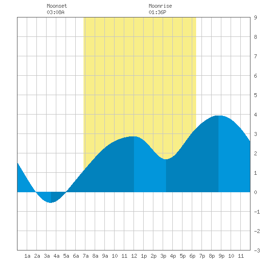 Indian Key tide chart for Thursday, February 26, 2026