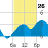 Indian Key tide chart for Thursday, February 26, 2026