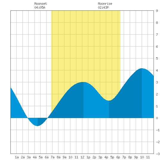 Indian Key tide chart for Friday, February 27, 2026