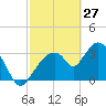 Indian Key tide chart for Friday, February 27, 2026
