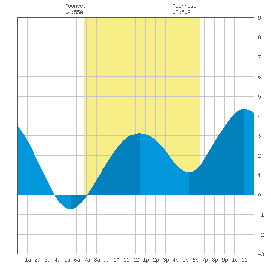 Indian Key tide chart for Saturday, February 28, 2026