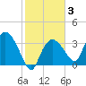 Indian Key tide chart for Tuesday, February 3, 2026