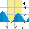 Indian Key tide chart for Wednesday, February 4, 2026