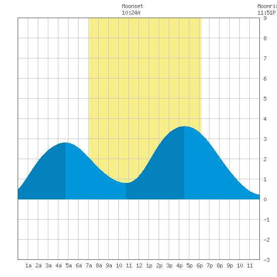 Indian Key tide chart for Saturday, February 7, 2026