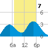 Indian Key tide chart for Saturday, February 7, 2026