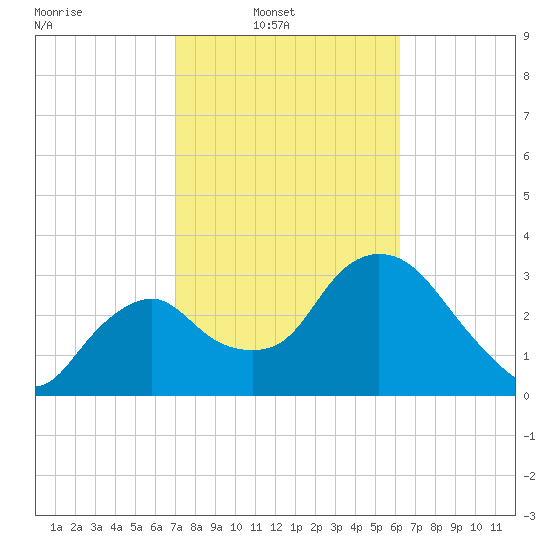 Indian Key tide chart for Sunday, February 8, 2026