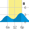 Indian Key tide chart for Sunday, February 8, 2026