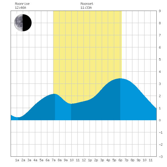 Indian Key tide chart for Monday, February 9, 2026