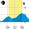 Indian Key tide chart for Monday, February 9, 2026