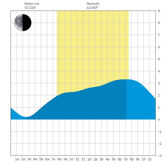 Indian Key tide chart for Wednesday, March 11, 2026