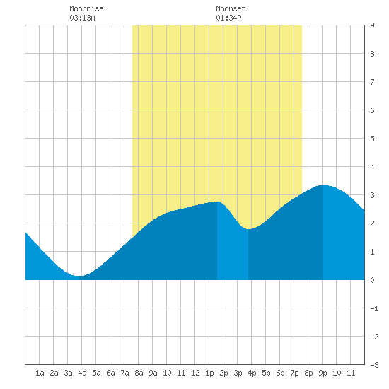 Indian Key tide chart for Thursday, March 12, 2026