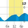 Indian Key tide chart for Thursday, March 12, 2026