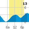Indian Key tide chart for Friday, March 13, 2026