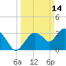 Indian Key tide chart for Saturday, March 14, 2026