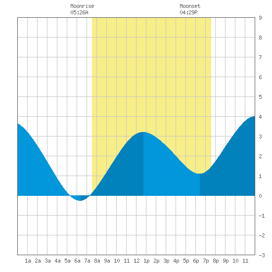 Indian Key tide chart for Sunday, March 15, 2026