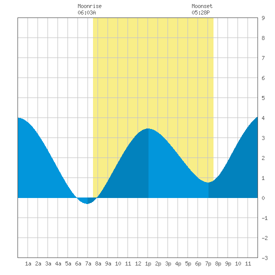 Indian Key tide chart for Monday, March 16, 2026