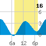 Indian Key tide chart for Monday, March 16, 2026