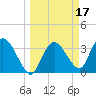 Indian Key tide chart for Tuesday, March 17, 2026