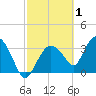 Indian Key tide chart for Sunday, March 1, 2026