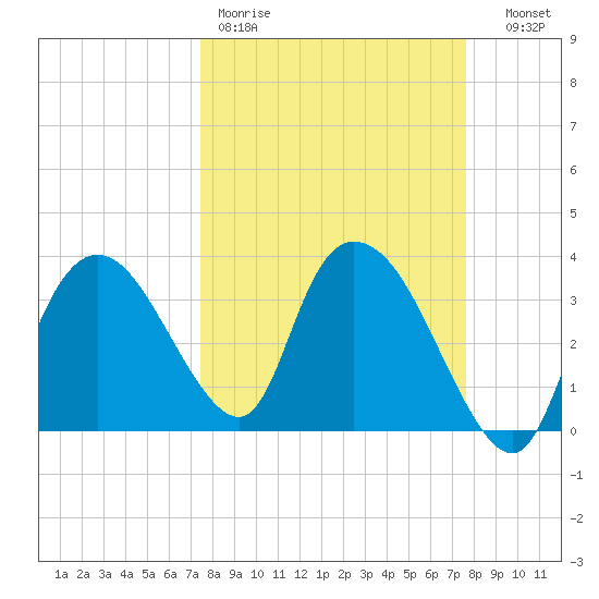Indian Key tide chart for Friday, March 20, 2026
