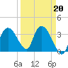 Indian Key tide chart for Friday, March 20, 2026