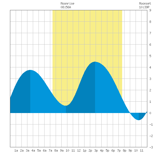 Indian Key tide chart for Saturday, March 21, 2026