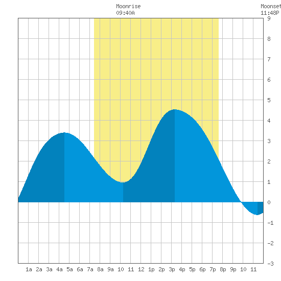 Indian Key tide chart for Sunday, March 22, 2026