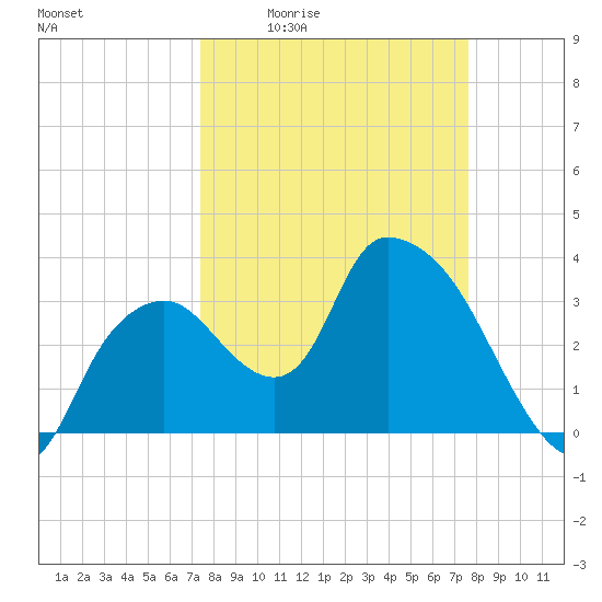 Indian Key tide chart for Monday, March 23, 2026