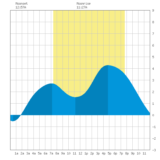 Indian Key tide chart for Tuesday, March 24, 2026