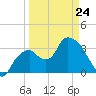 Indian Key tide chart for Tuesday, March 24, 2026