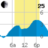 Indian Key tide chart for Wednesday, March 25, 2026