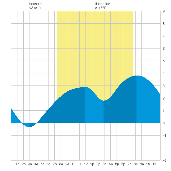 Indian Key tide chart for Thursday, March 26, 2026